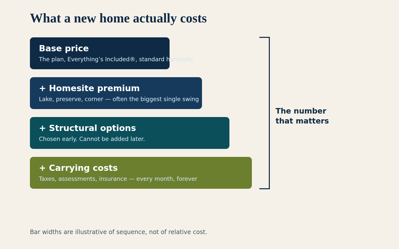 Illustration of the layers of cost in a new construction home purchase